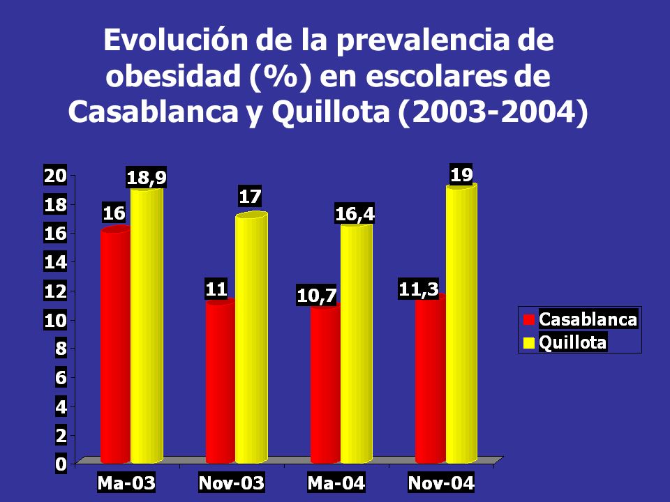 Evolución de la prevalencia de obesidad (%) en escolares de Casablanca y Quillota ( )