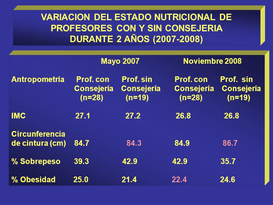 VARIACION DEL ESTADO NUTRICIONAL DE PROFESORES CON Y SIN CONSEJERIA