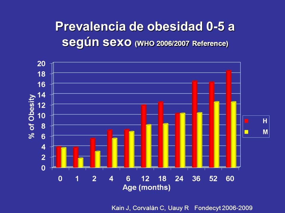 Prevalencia de obesidad 0-5 a según sexo (WHO 2006/2007 Reference)