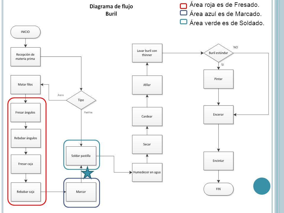 Área roja es de Fresado. Área azul es de Marcado. Área verde es de Soldado.