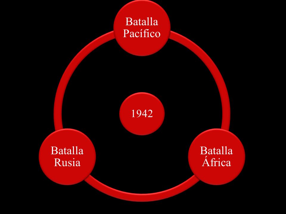 1942 Batalla Pacífico Batalla África Batalla Rusia