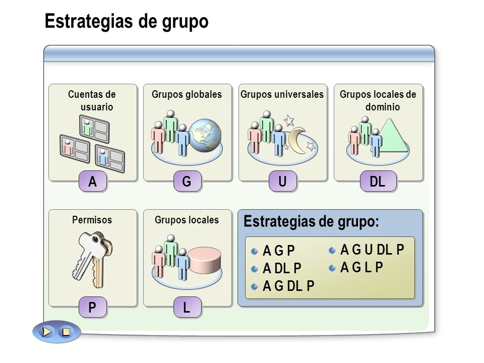 Estrategias de grupo A G L P Estrategias de grupo: A G U DL P A G DL P
