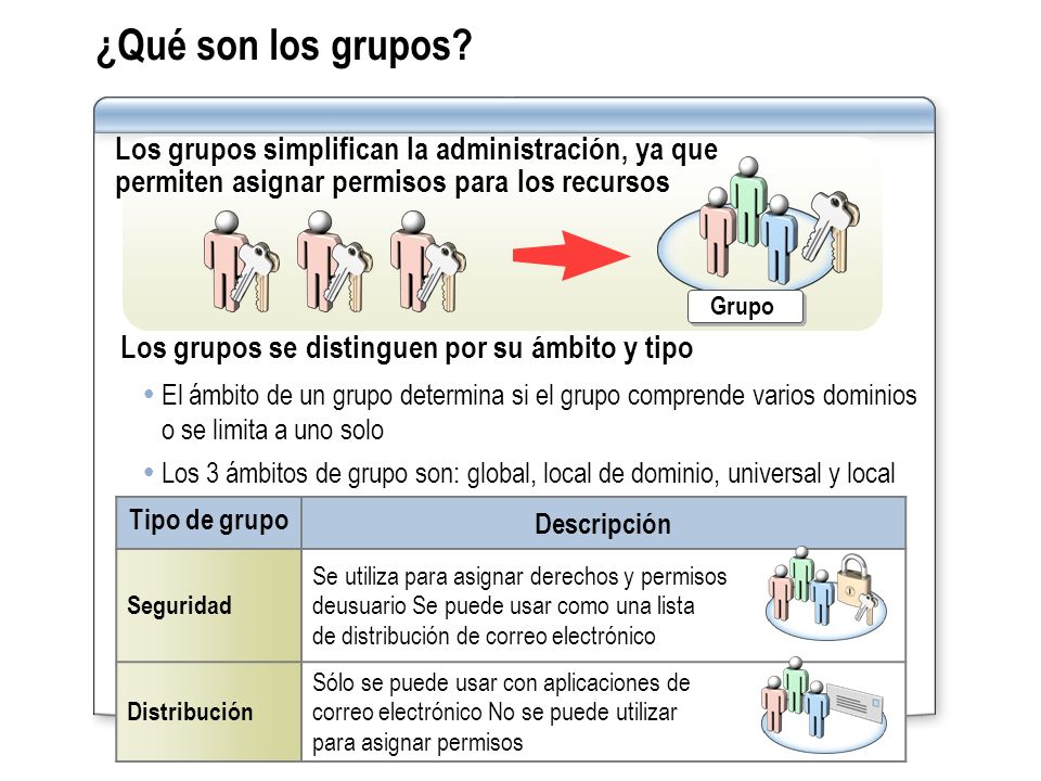 ¿Qué son los grupos Los grupos simplifican la administración, ya que