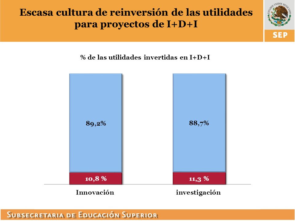 Escasa cultura de reinversión de las utilidades para proyectos de I+D+I