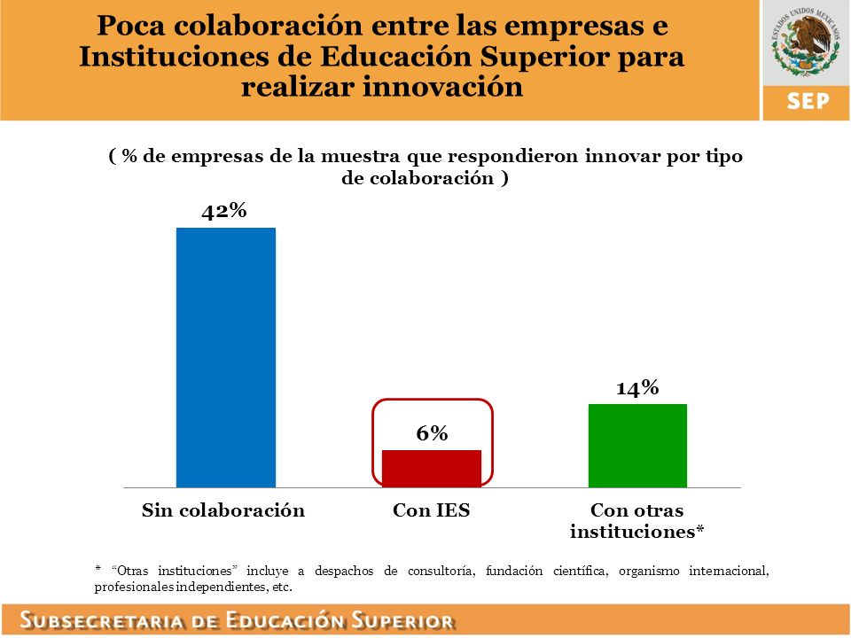 Poca colaboración entre las empresas e Instituciones de Educación Superior para