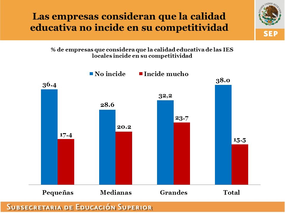 Las empresas consideran que la calidad educativa no incide en su competitividad