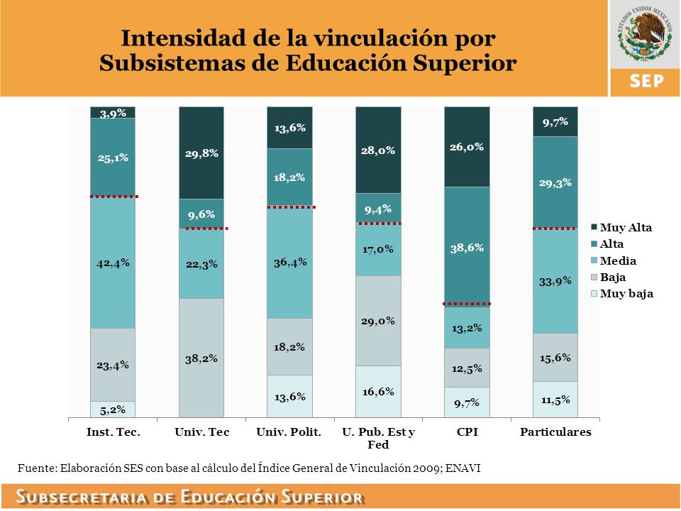 Intensidad de la vinculación por Subsistemas de Educación Superior