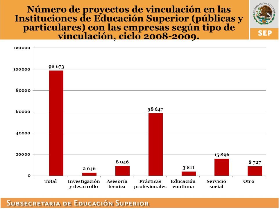 Número de proyectos de vinculación en las Instituciones de Educación Superior (públicas y particulares) con las empresas según tipo de vinculación, ciclo
