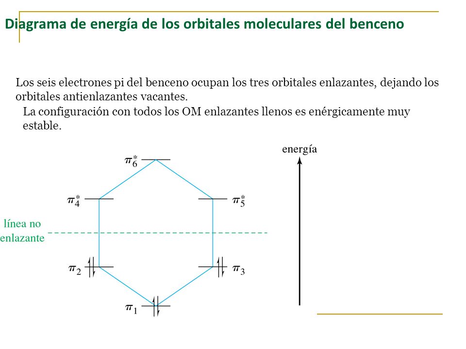 Diagrama de energía de los orbitales moleculares del benceno