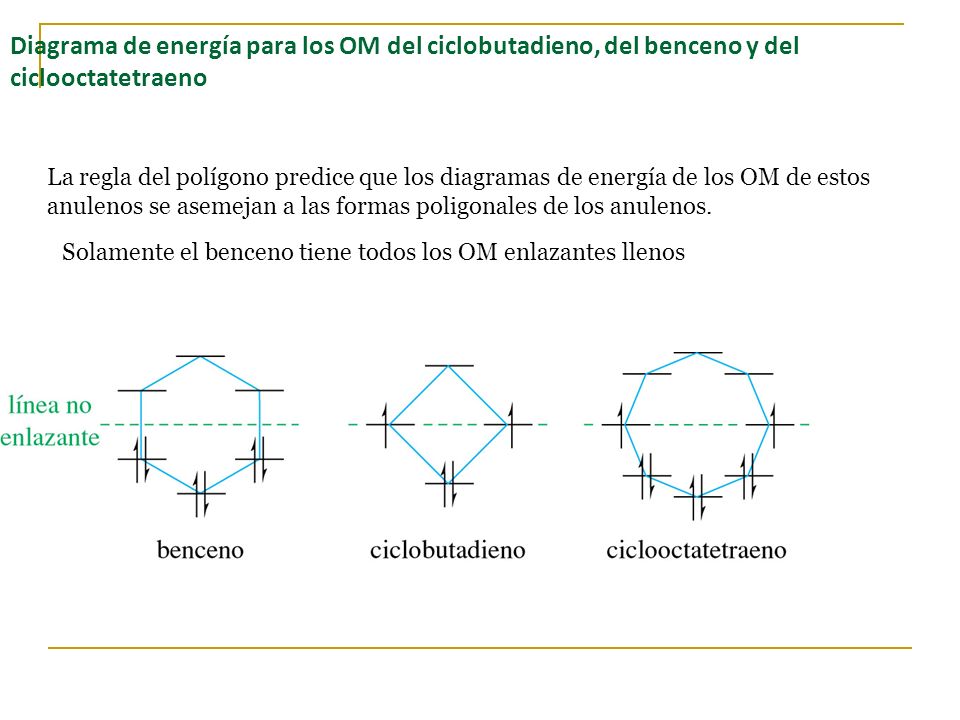 Diagrama de energía para los OM del ciclobutadieno, del benceno y del ciclooctatetraeno