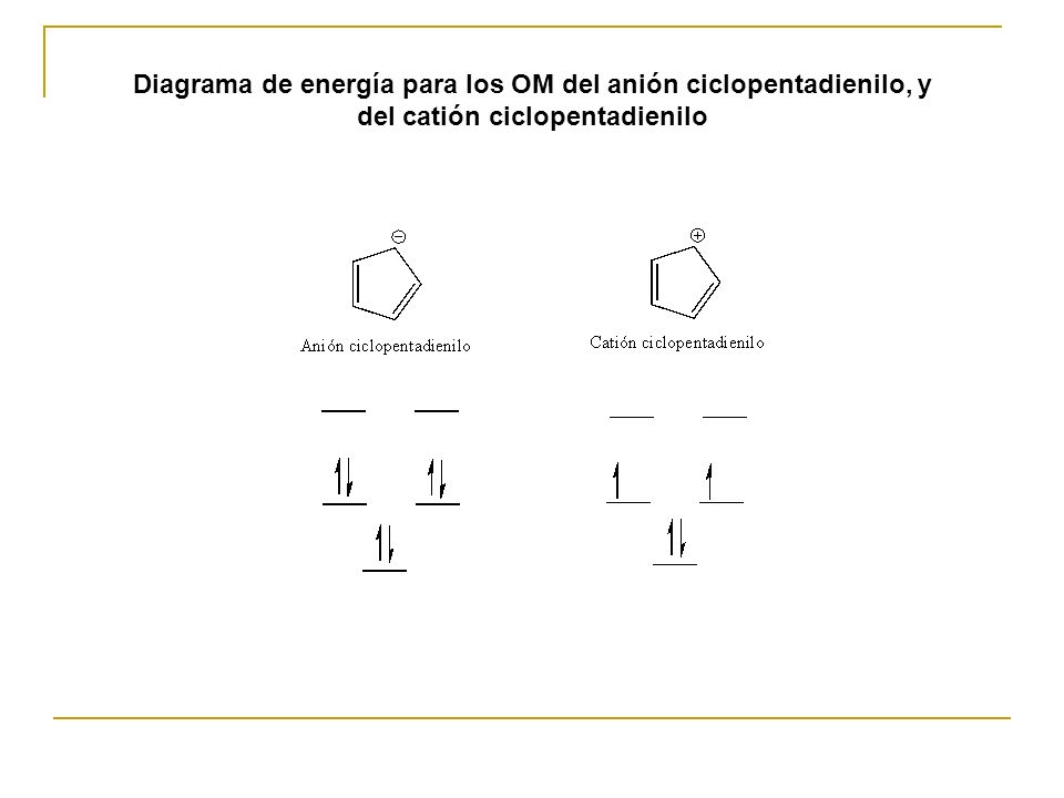 Diagrama de energía para los OM del anión ciclopentadienilo, y del catión ciclopentadienilo