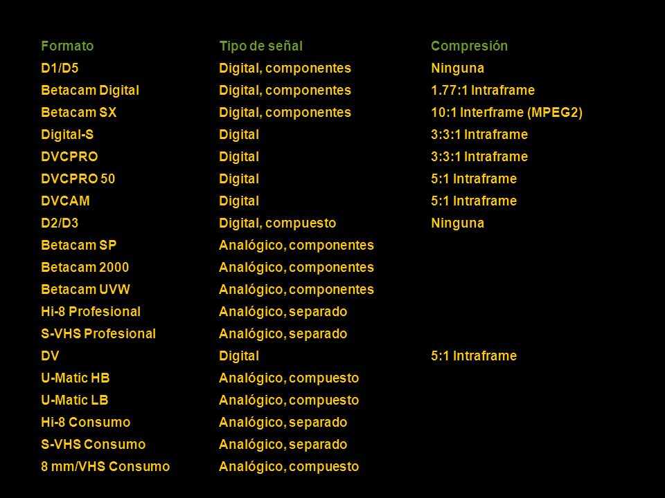 Formato Tipo de señal. Compresión. D1/D5. Digital, componentes. Ninguna. Betacam Digital. 1.77:1 Intraframe.