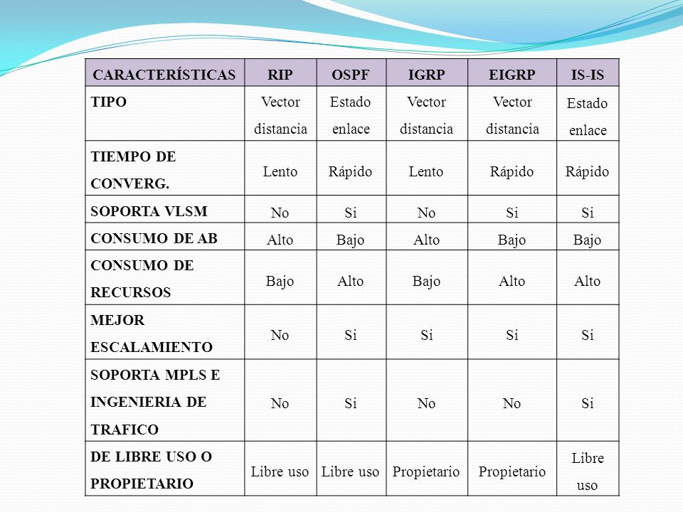 CARACTERÍSTICAS RIP. OSPF. IGRP. EIGRP. IS-IS. TIPO. Vector distancia. Estado enlace. TIEMPO DE CONVERG.