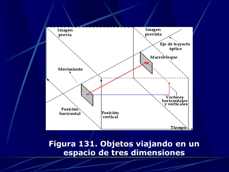 Figura 131. Objetos viajando en un espacio de tres dimensiones
