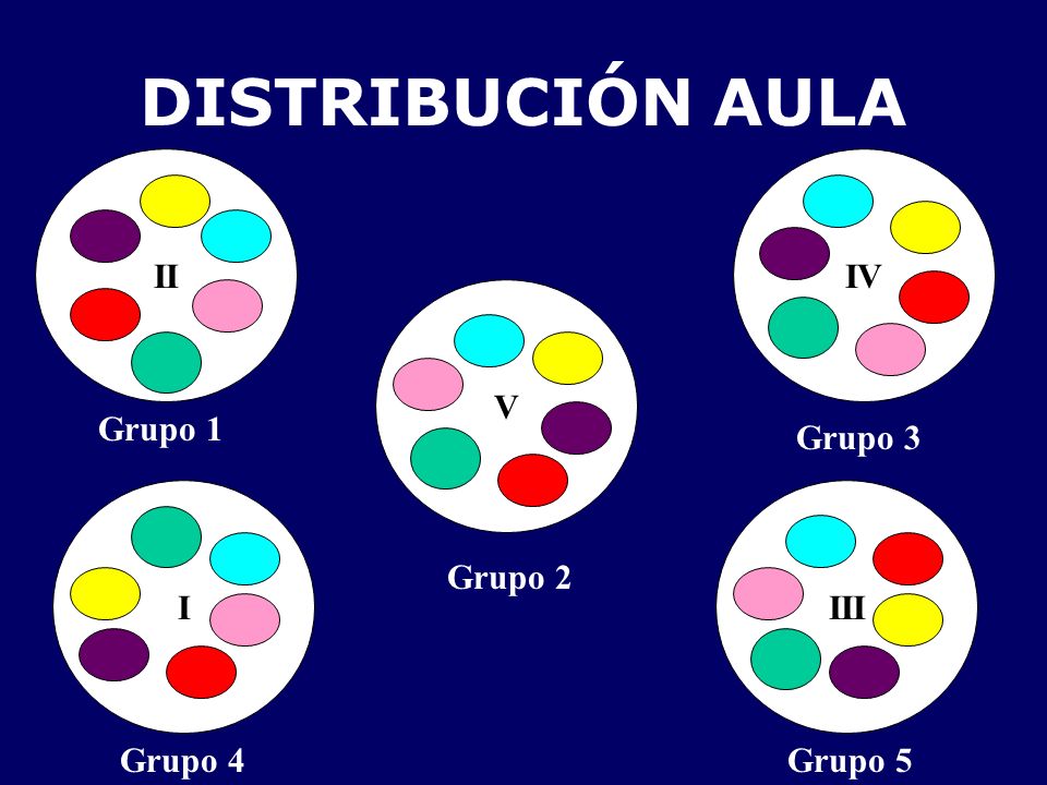 DISTRIBUCIÓN AULA II IV V Grupo 1 Grupo 3 I III Grupo 2 Grupo 4