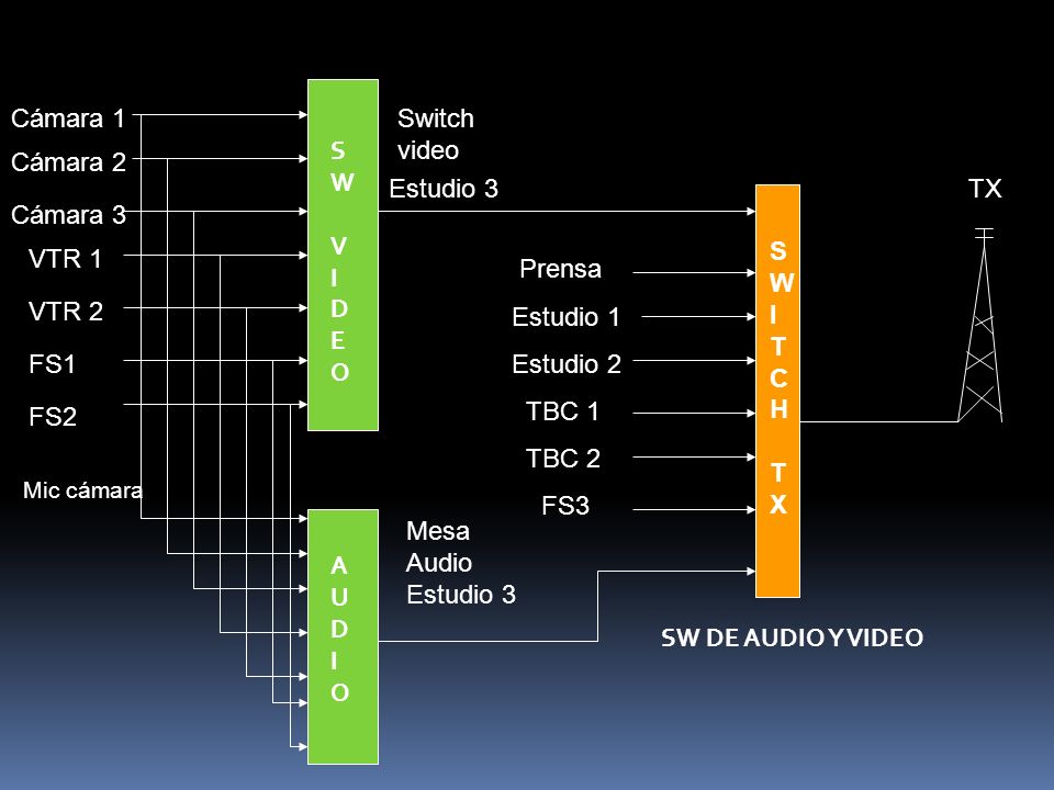 Cámara 1 Switch video SW VIDEO Cámara 2 Estudio 3 TX Cámara 3