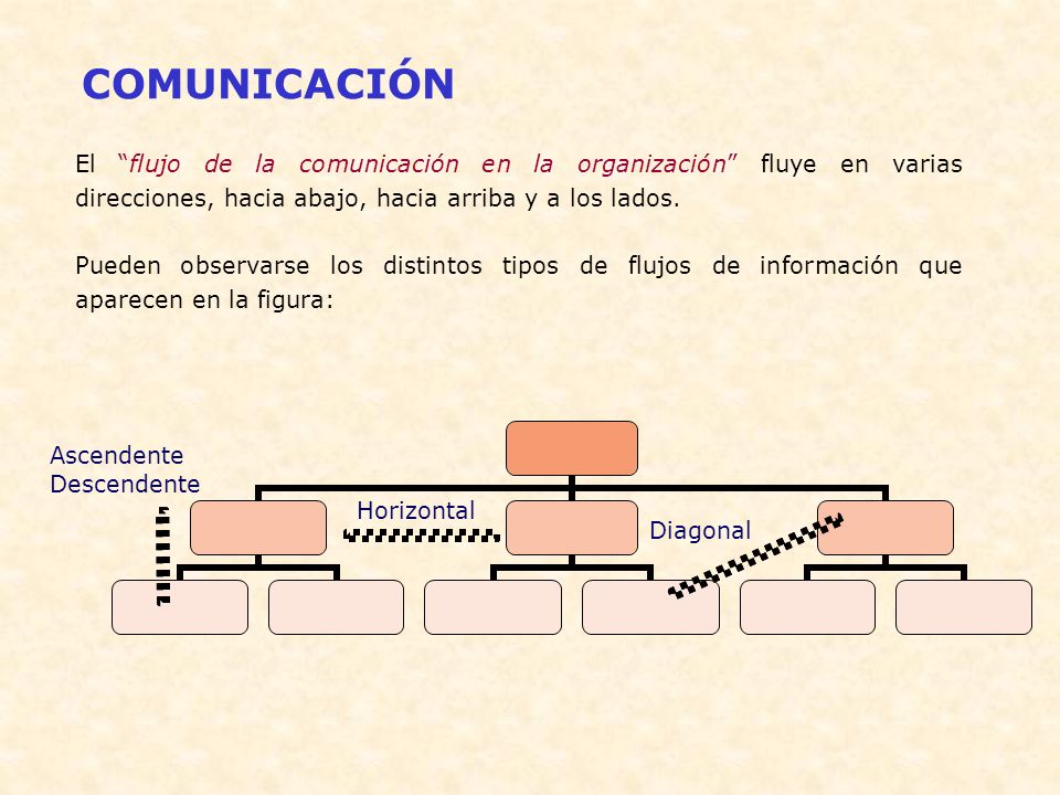 COMUNICACIÓN El flujo de la comunicación en la organización fluye en varias direcciones, hacia abajo, hacia arriba y a los lados.
