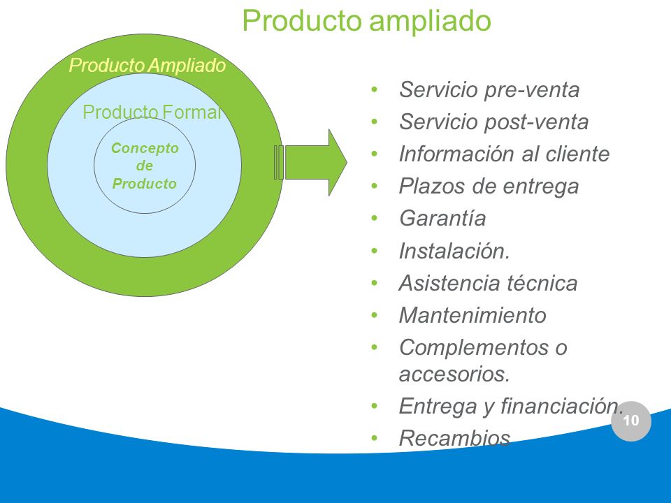 Producto ampliado Servicio pre-venta Servicio post-venta