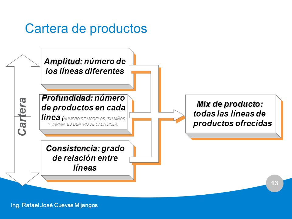 Cartera de productos Cartera Amplitud: número de los líneas diferentes