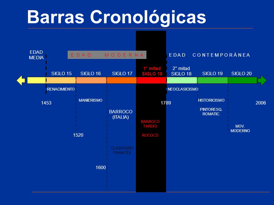 Barras Cronológicas 1520 EDAD MEDIA E D A D M O D E R N A