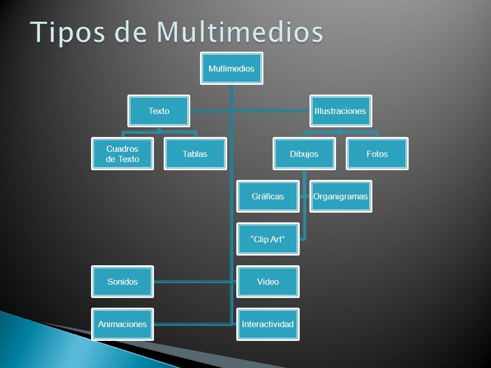 Tipos de Multimedios Mutlimedios Texto de Texto Cuadros Tablas