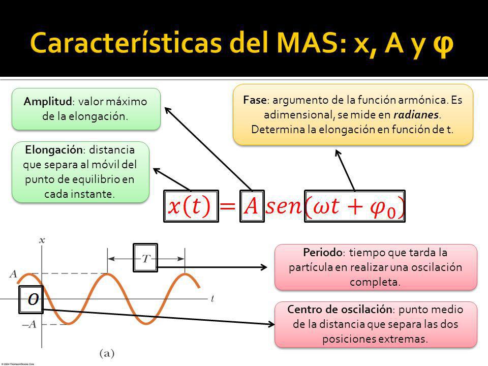 Características del MAS: x, A y φ