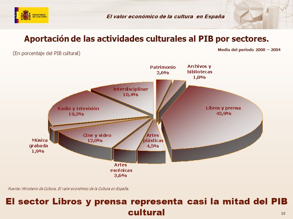 Aportación de las actividades culturales al PIB por sectores.