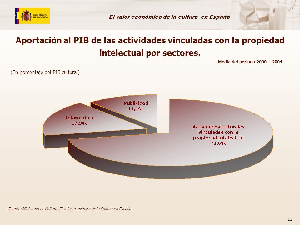 Aportación al PIB de las actividades vinculadas con la propiedad intelectual por sectores.