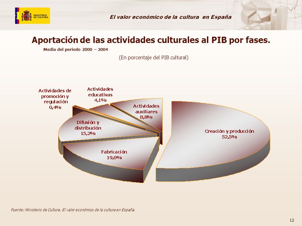Aportación de las actividades culturales al PIB por fases.