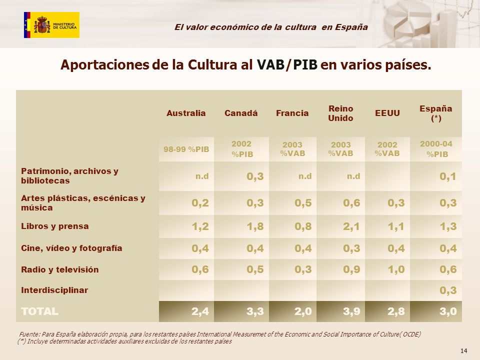 Aportaciones de la Cultura al VAB/PIB en varios países.