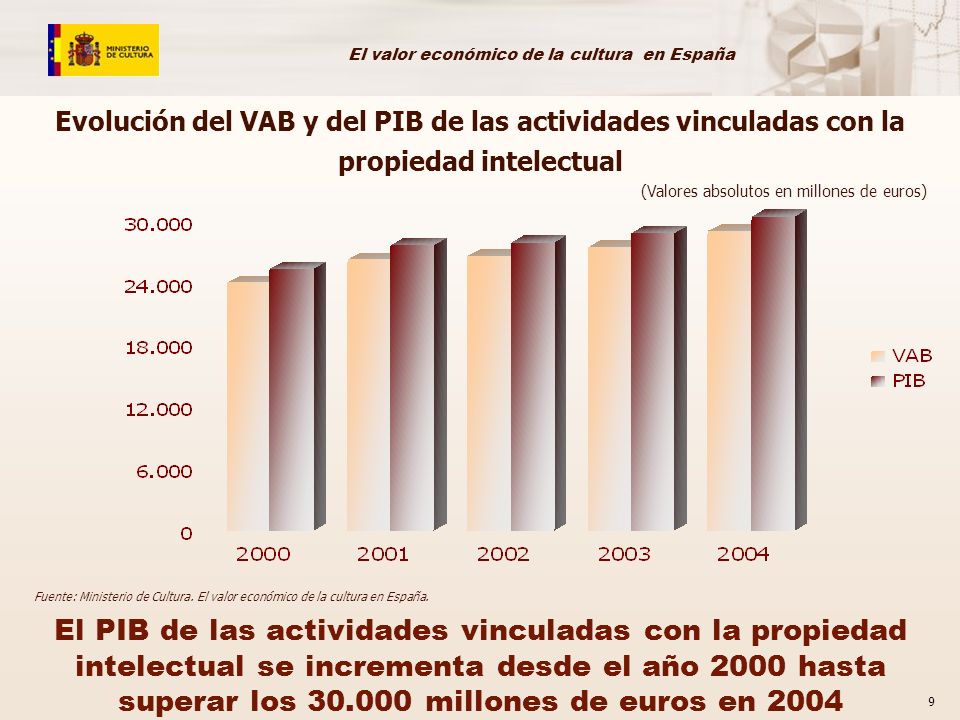 Evolución del VAB y del PIB de las actividades vinculadas con la propiedad intelectual