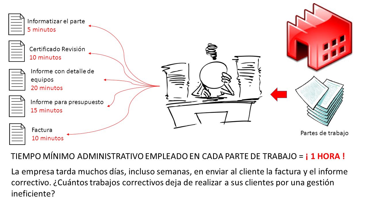 Informatizar el parte 5 minutos. Certificado Revisión. 10 minutos. Informe con detalle de equipos.