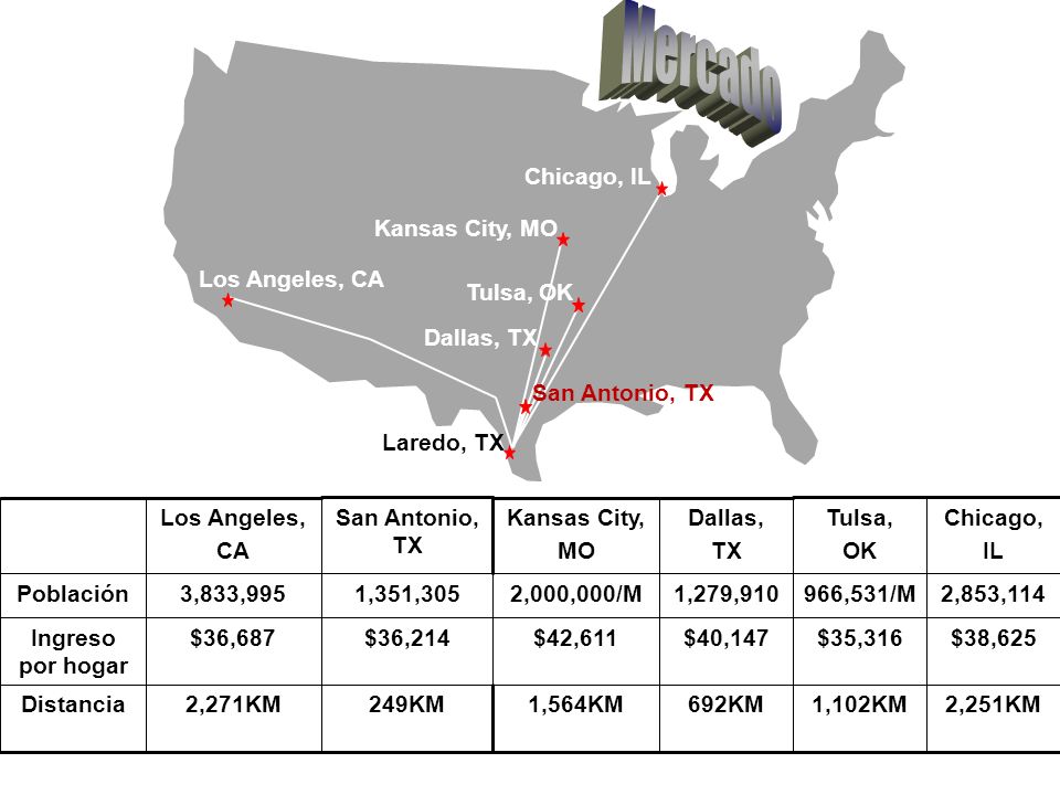 Mercado Laredo, TX Chicago, IL 2,251KM $38,625 2,853,114 Chicago, IL