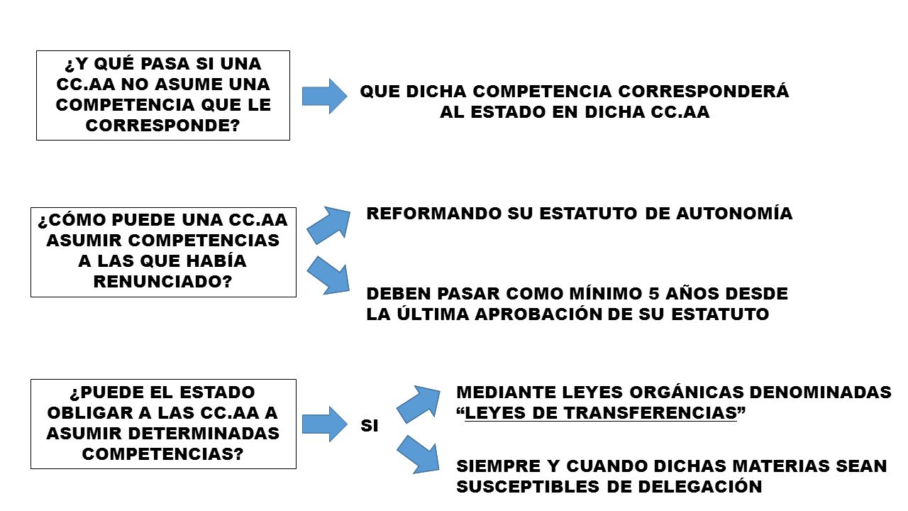 ¿Y QUÉ PASA SI UNA CC.AA NO ASUME UNA COMPETENCIA QUE LE CORRESPONDE