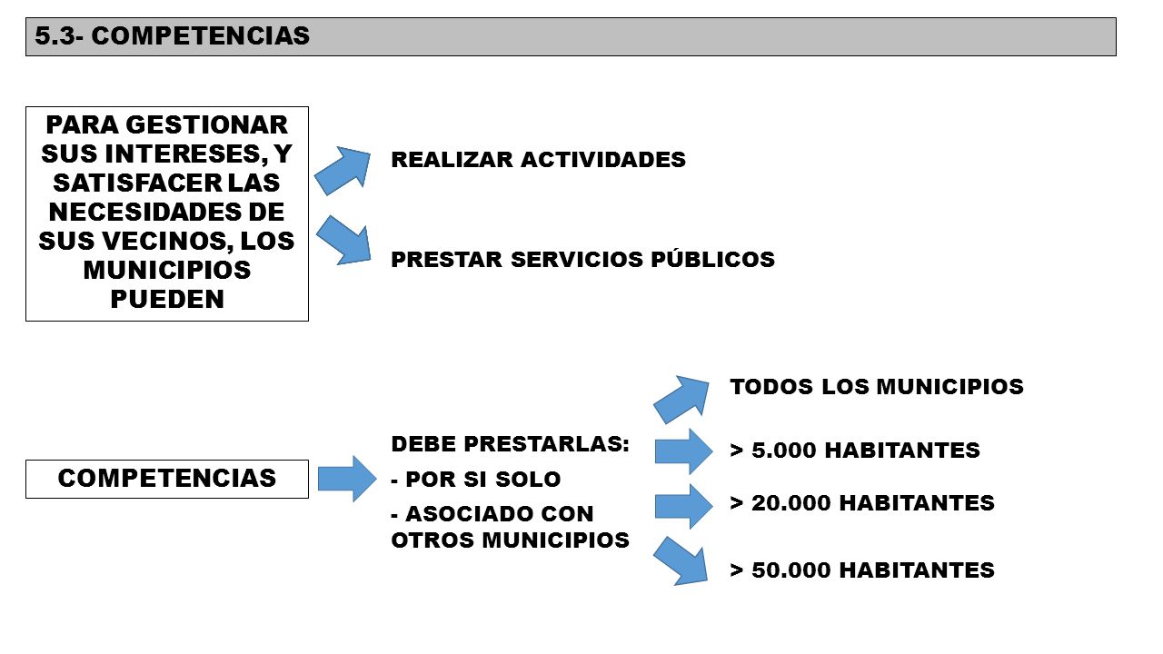 5.3- COMPETENCIAS PARA GESTIONAR SUS INTERESES, Y SATISFACER LAS NECESIDADES DE SUS VECINOS, LOS MUNICIPIOS PUEDEN.