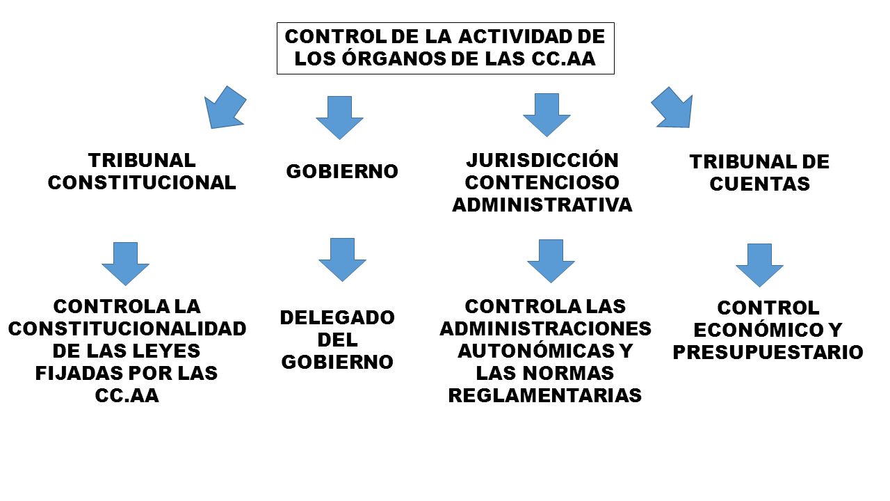 CONTROL DE LA ACTIVIDAD DE LOS ÓRGANOS DE LAS CC.AA