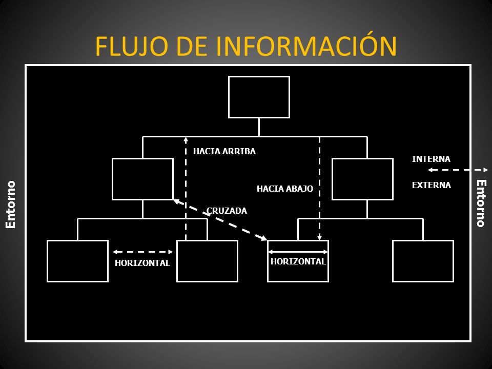 FLUJO DE INFORMACIÓN Entorno HACIA ARRIBA INTERNA EXTERNA HACIA ABAJO