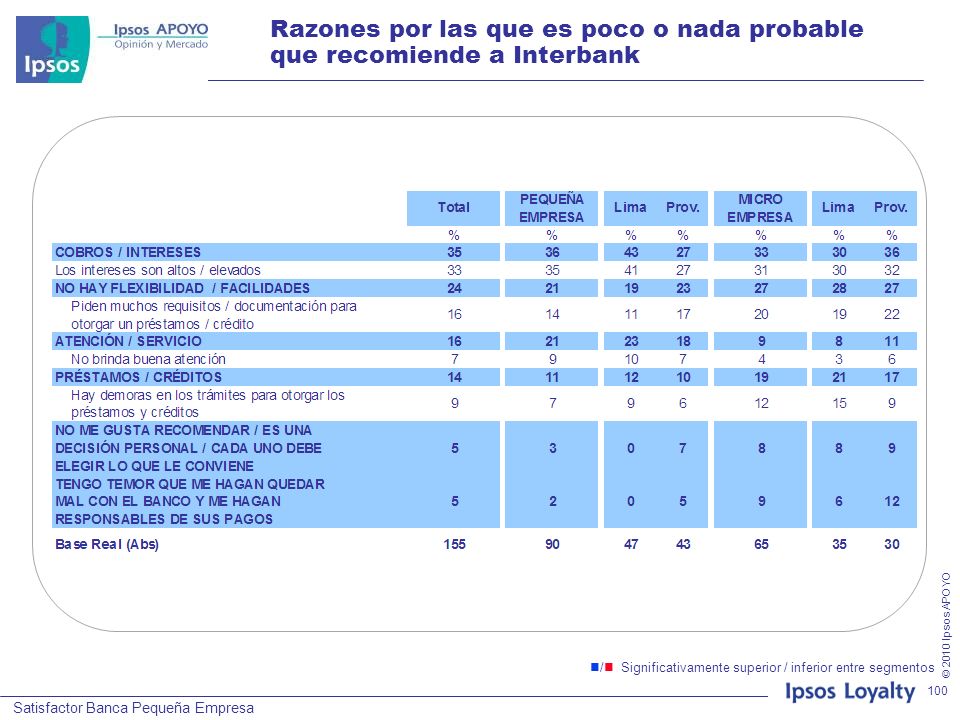 Razones por las que es poco o nada probable que recomiende a Interbank