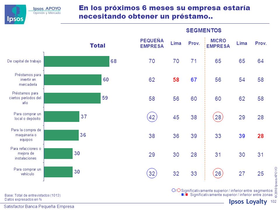 En los próximos 6 meses su empresa estaría necesitando obtener un préstamo..