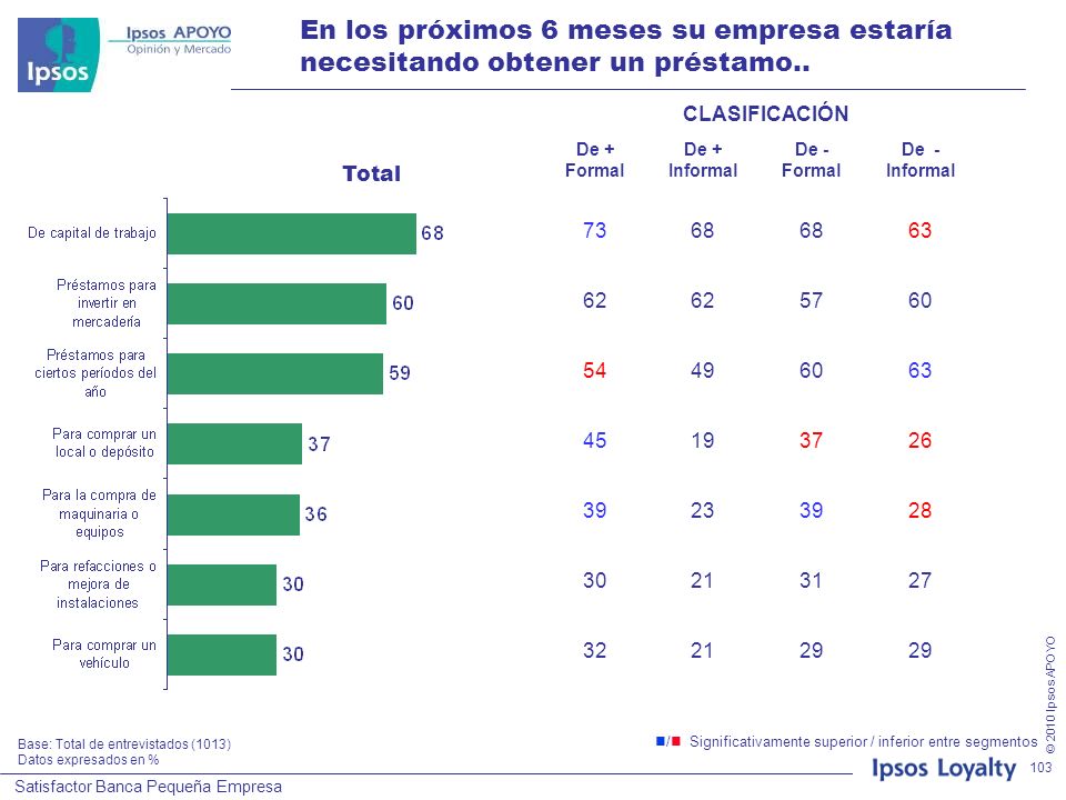 En los próximos 6 meses su empresa estaría necesitando obtener un préstamo..