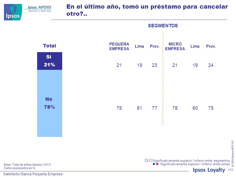 En el último año, tomó un préstamo para cancelar otro ..