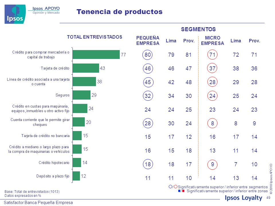Tenencia de productos SEGMENTOS
