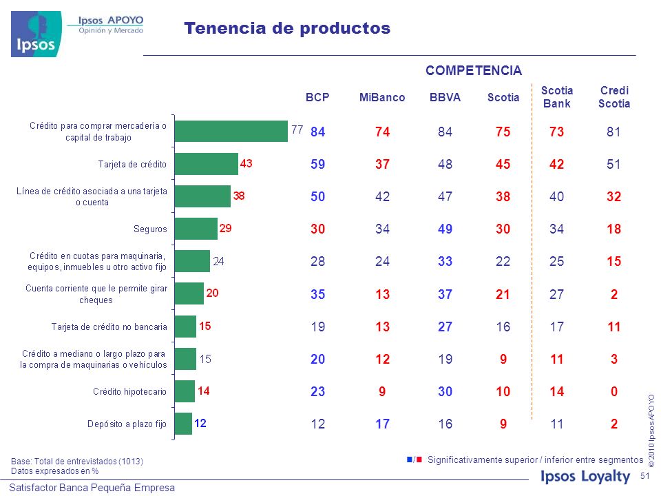Tenencia de productos COMPETENCIA