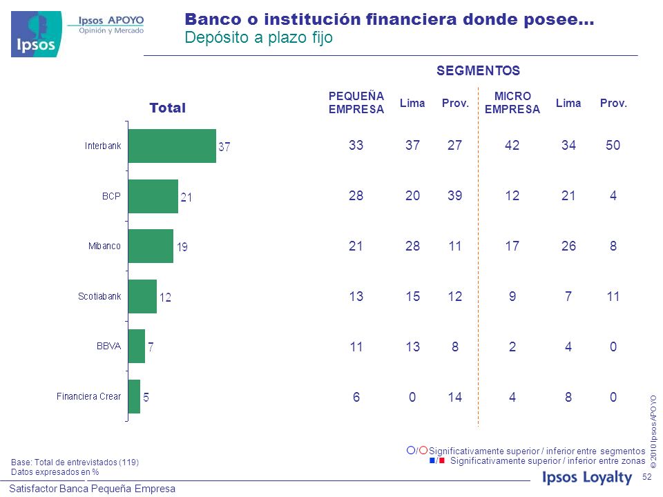 Banco o institución financiera donde posee… Depósito a plazo fijo