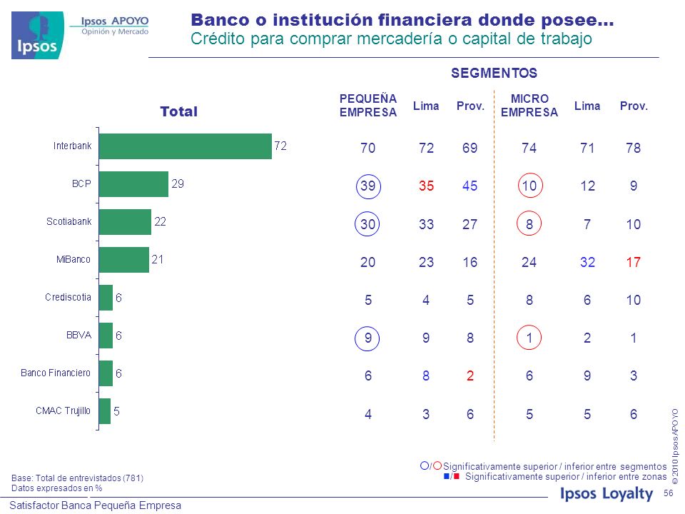 Banco o institución financiera donde posee… Crédito para comprar mercadería o capital de trabajo