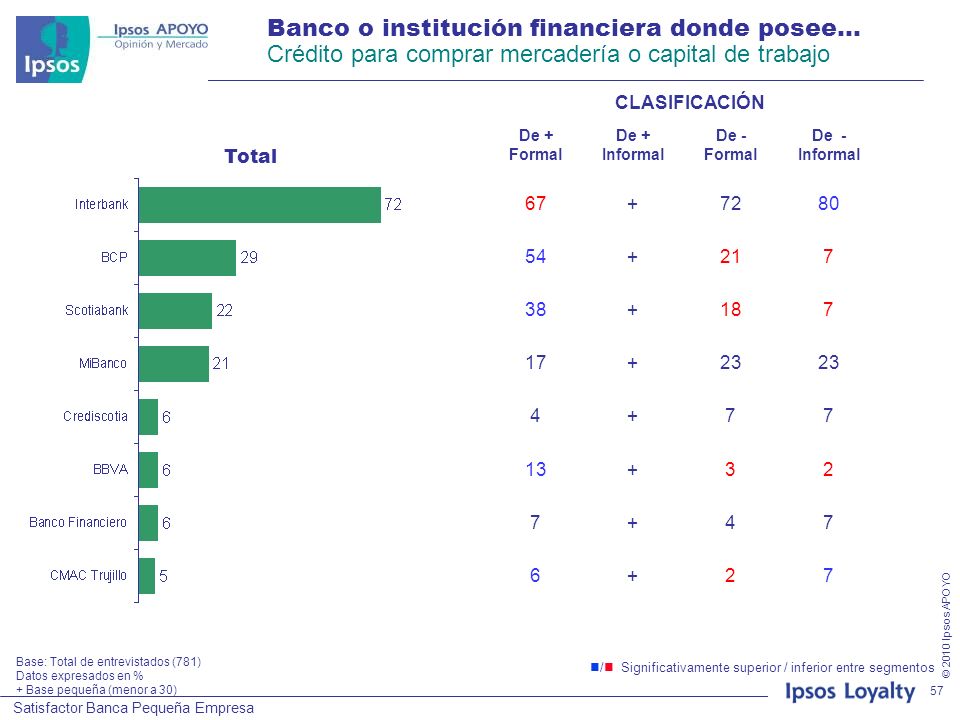 Banco o institución financiera donde posee… Crédito para comprar mercadería o capital de trabajo