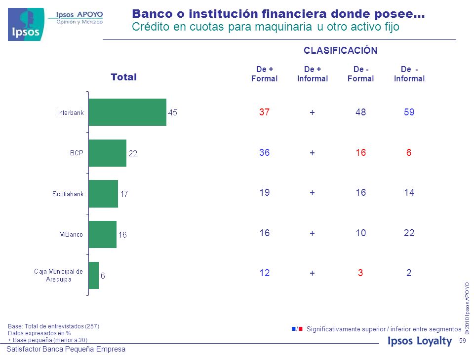 Banco o institución financiera donde posee… Crédito en cuotas para maquinaria u otro activo fijo