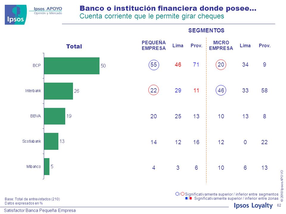 Banco o institución financiera donde posee… Cuenta corriente que le permite girar cheques
