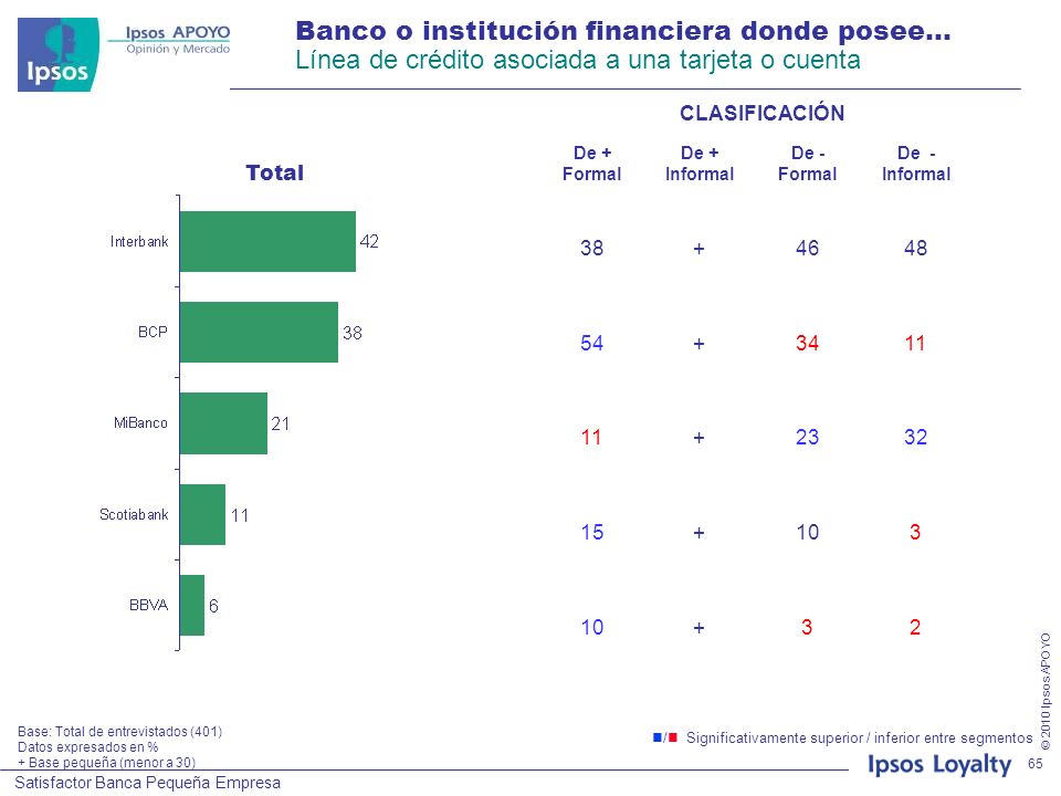 Banco o institución financiera donde posee… Línea de crédito asociada a una tarjeta o cuenta