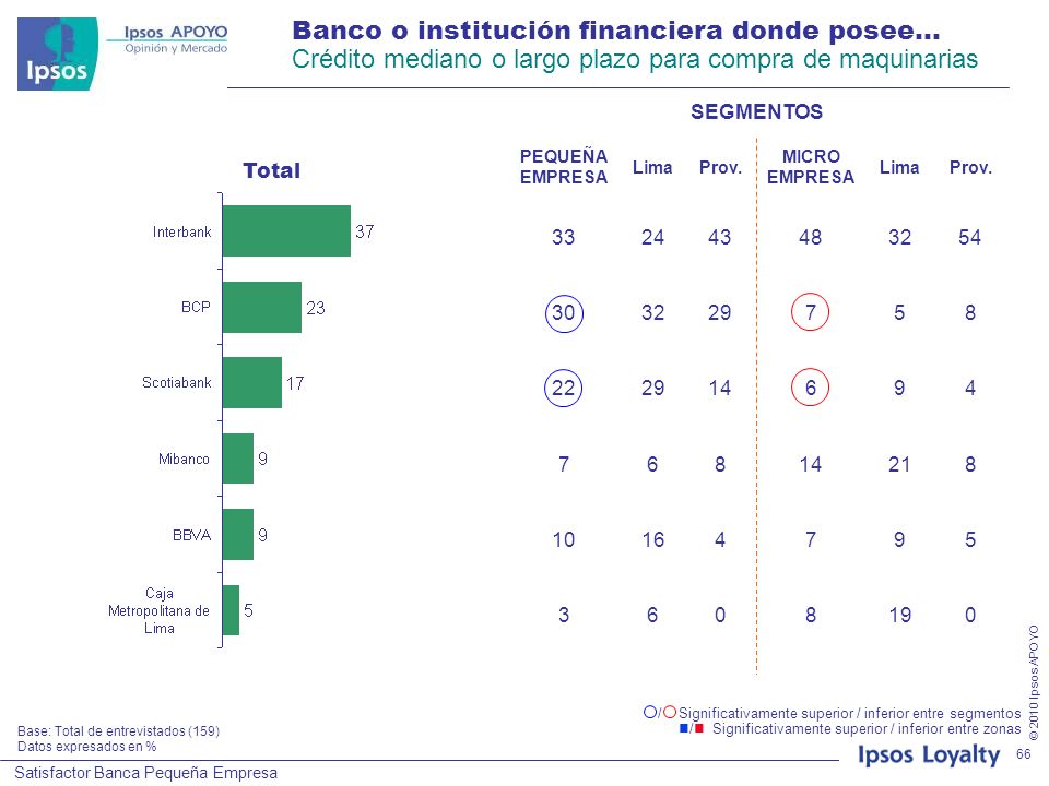 Banco o institución financiera donde posee… Crédito mediano o largo plazo para compra de maquinarias